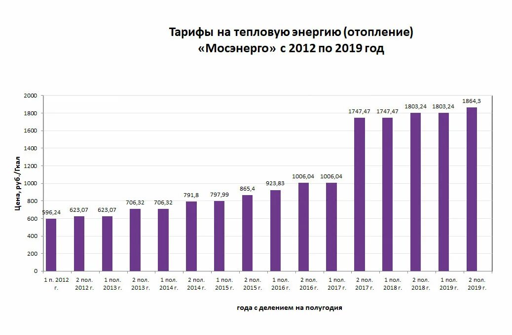 Цена 1 гкал