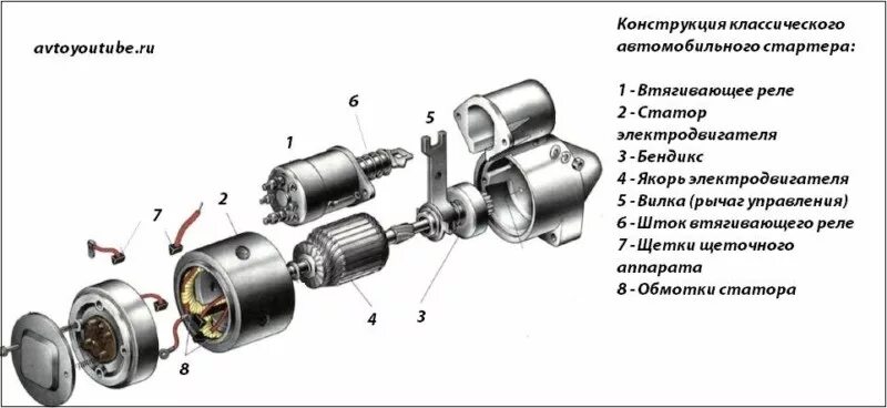 Стартер ваз работа. Схема сборки стартера ВАЗ 2110. Конструкция стартера ВАЗ 2114. Стартер ВАЗ 2114 схема устройство. Редукторный стартер ВАЗ 2114 схема.