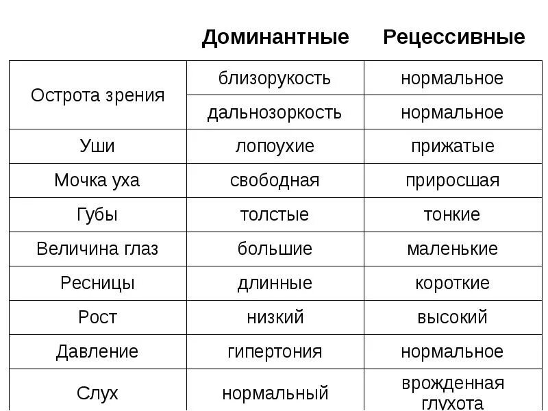 Какой цвет доминирующий. Ген высокого роста доминантный или рецессивный. доминаниные пецемсивнве. доминирующие цвета волос. доминантный и рецессивный.