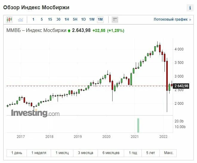 Фонд арсагера на бирже. Товар дня. Акции 2022. Розыгрыш пятерочка 2022. Динамика инвестиций в капитал рф 2022.
