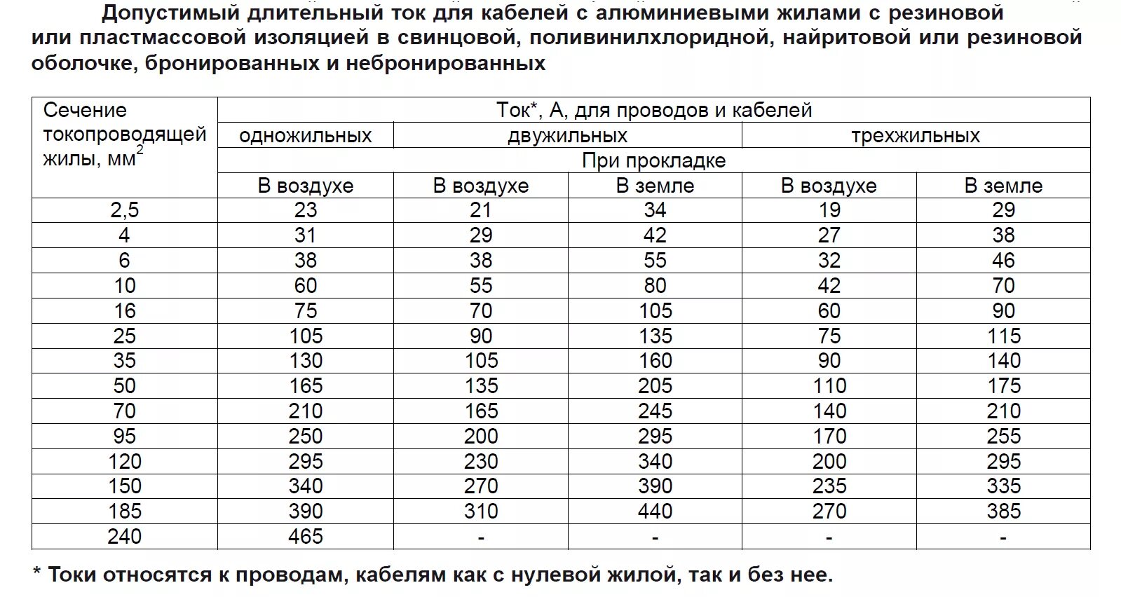 Сечение провода 05. Расчет силы тока по сечению кабеля таблица. Таблица расчета проводов по току. Ток-сечение кабеля таблица. Допустимая мощность по сечению кабеля таблица.