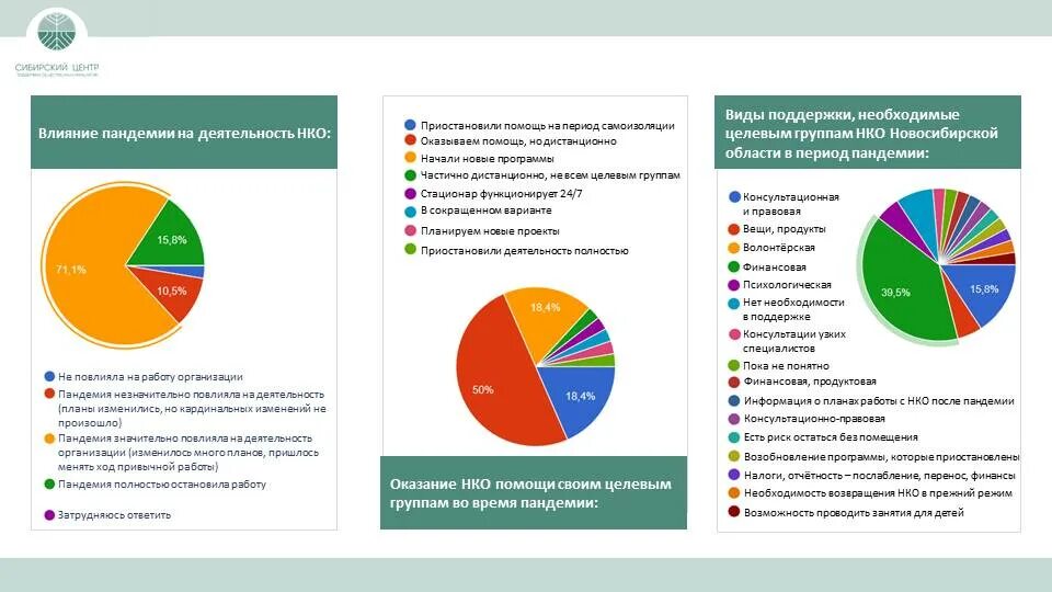 Меры поддержки некоммерческих организаций. Контроль за деятельностью НКО. НКО НСО. Основная деятельность НКО.