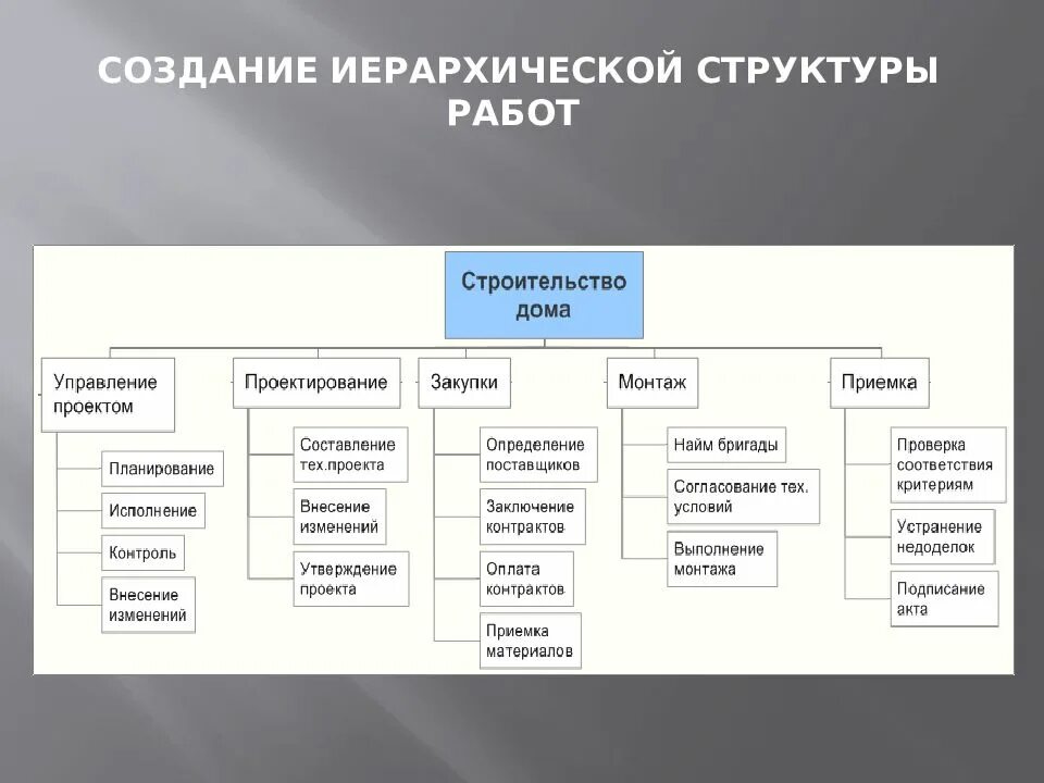 Структура разбиения работ. Структура разбиения работ