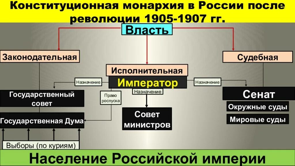 Монархия россии до 1917 года. Схема органов гос власти после революции 1905 года. Государственное устройство России после 1905. Конституционная монархия в России. Конституционная монархия в России после революции 1905.