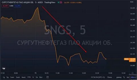 Сургутнефтегаз прогноз на 2025