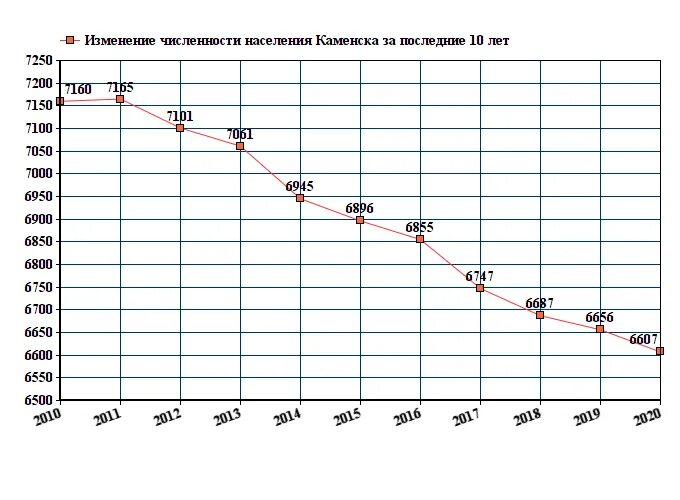 Каменск-Уральский численность населения 2022. Каменск-Уральский население численность 2020. Каменск-Шахтинский численность населения. Каменск-Уральский численность населения по годам.