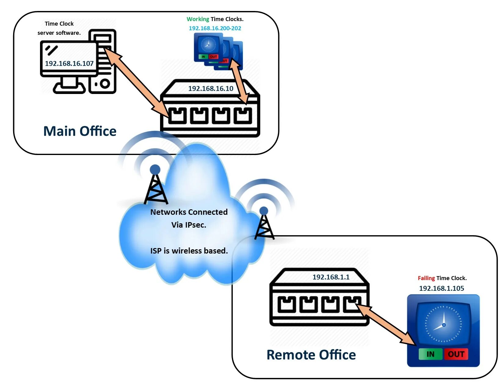 Сетевые протоколы маршрутизации. IP Clock Server 3000 Huawei. No such process