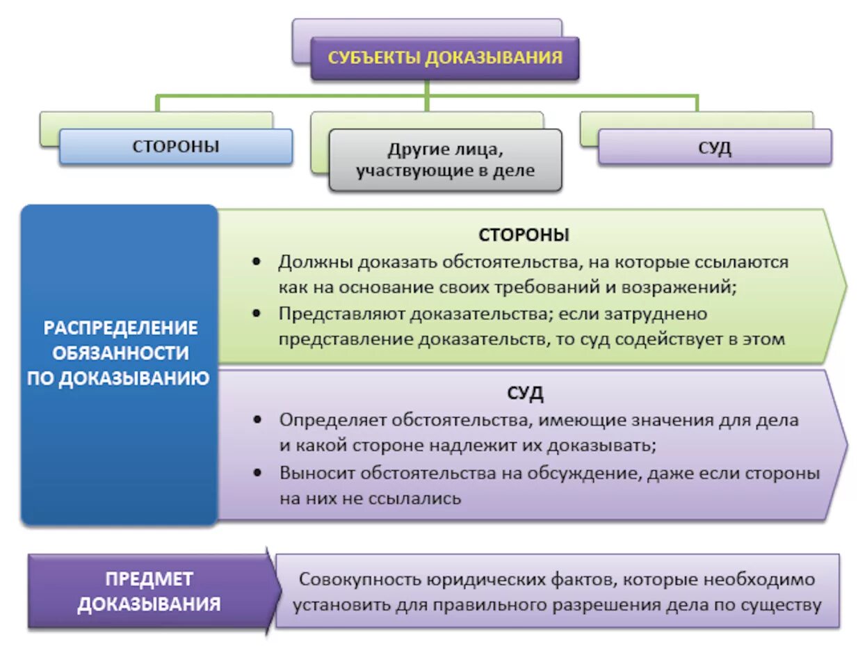 Фз потерпевших участников судопроизводства. Доказательства в уголовном процессе схема. Доказывание в гражданском процессе схема. Субъекты судебного доказывания в гражданском процессе. Доказательства и доказывание в уголовном процессе.