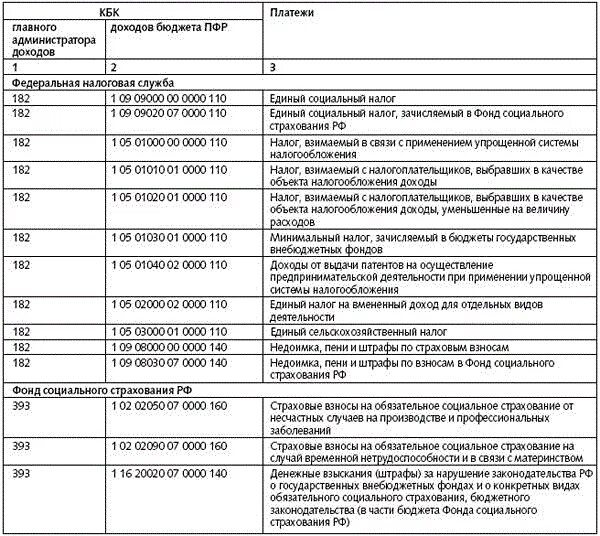 Код бюджетной классификации в бухгалтерии. Код бюджетной классификации расшифровка. Код классификации доходов. Код дохода бюджетной организации.