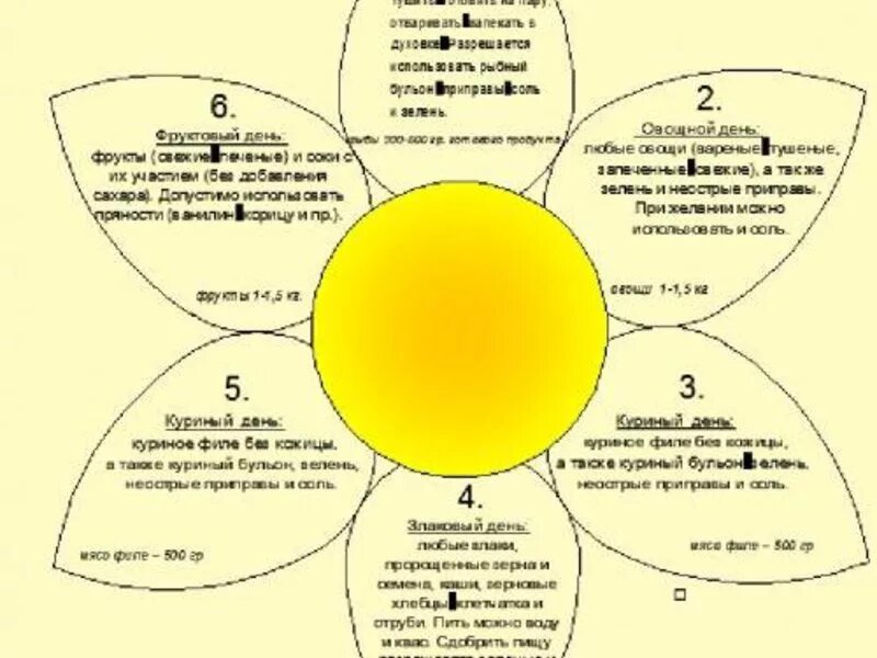 Диета ромашка на 7. Диета 7 лепестков меню на каждый. Диета лепесток 6 дней меню на каждый день. Диета 7 лепестков. Диета ромашка на 7.