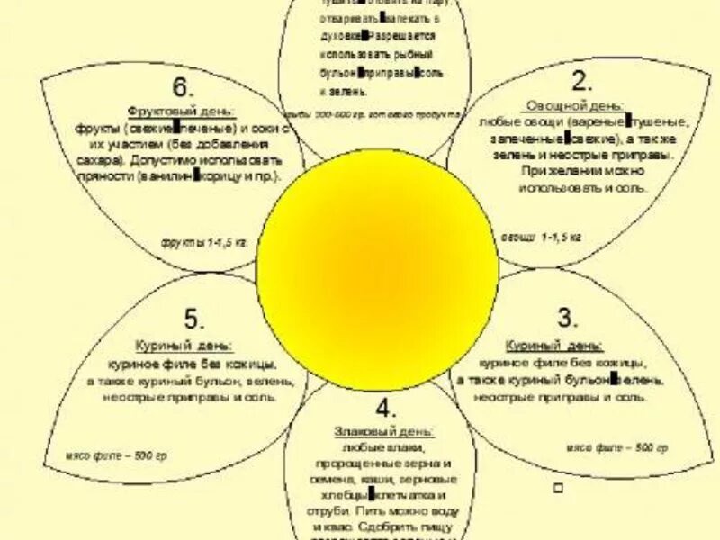 День семь лепестков по шагово. Диета 6 лепестков меню на 6 дней. Диета лепестки 6 лепестков меню. Диета 6 лепестков граммы. Диета Ромашка 6 лепестков меню.