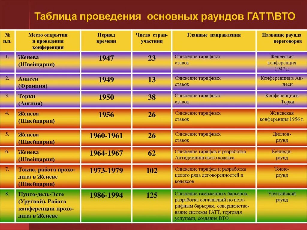 ВТО таблица. Раунды ГАТТ. Раунды ГАТТ ВТО. Раунды переговоров ГАТТ/ВТО. Даты создания международных организаций