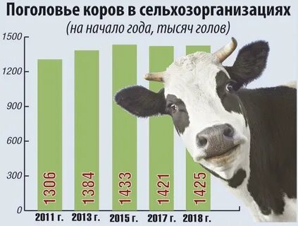 Рост молочного