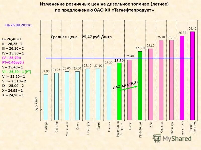 Динамика изменения цен на дт. Цена на автогаз в украине. Изменение цен на продукты питания. График цен на продукты. Продукты и их стоимость таблица.