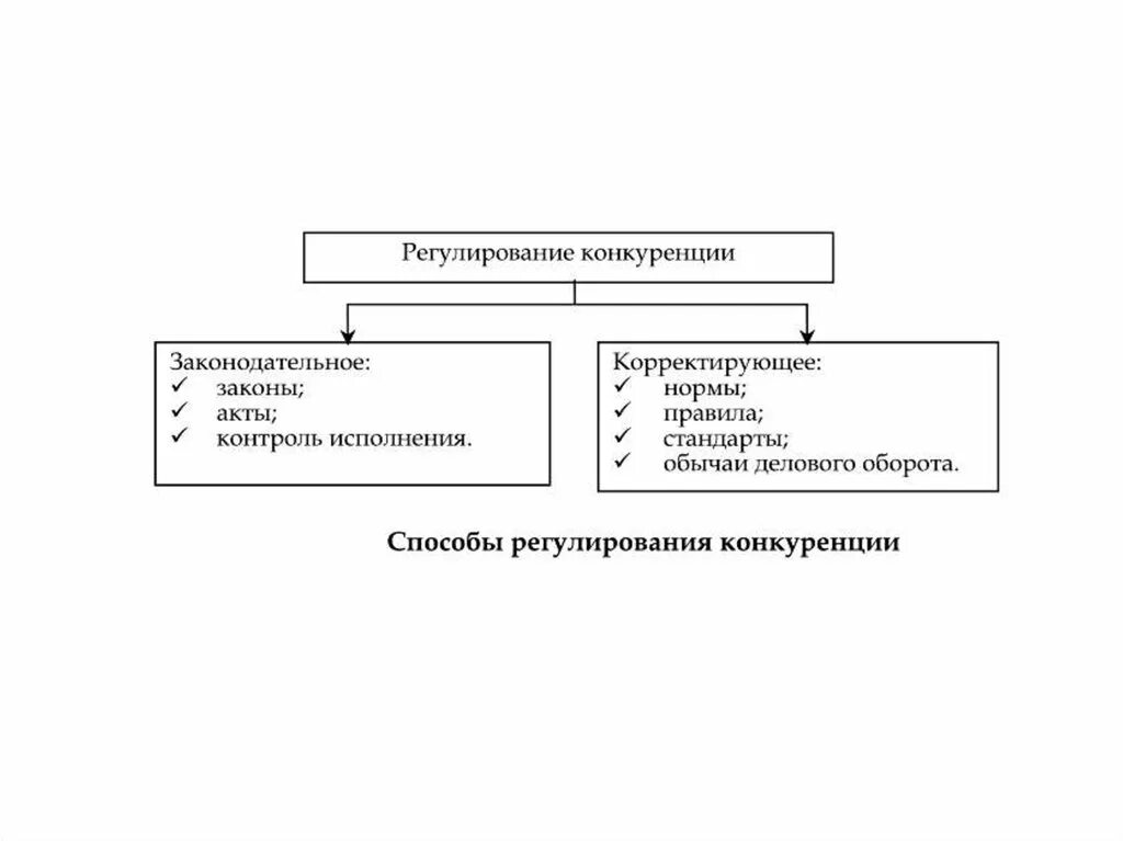 Регулирование условий конкуренции. Способы государственного регулирования конкуренции. Методы регулирования конкуренции в экономике. Методы государственного регулирования конкуренции. Государственное регулирование конкурентных отношений.