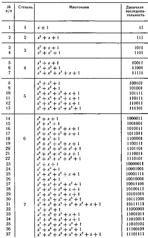 Степень 2 код. Таблица неприводимых многочленов. Степень 2 код. Таблица натуральных степеней от 2 до 10. Таблица степеней по алгебре 9 класс.