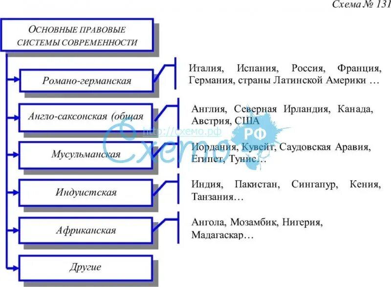 Название правовых систем. Правовая система современности семьи схема. Составьте схему классификация правовых систем. Правовые системы современности схема.