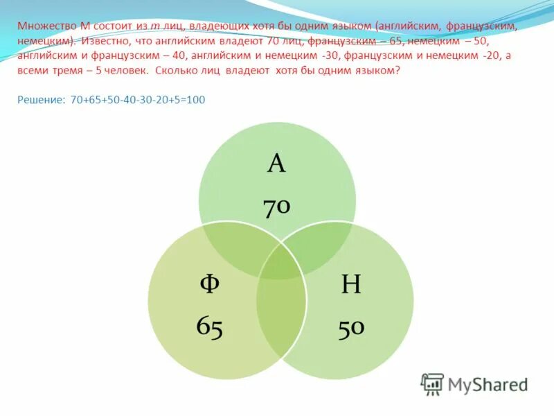 Откажет хотя бы один элемент. Множество состоит из. Сколько человек знают все три языка. 90 Человек знают английский язык. Из 20 учащихся изучают английский и немецкий.