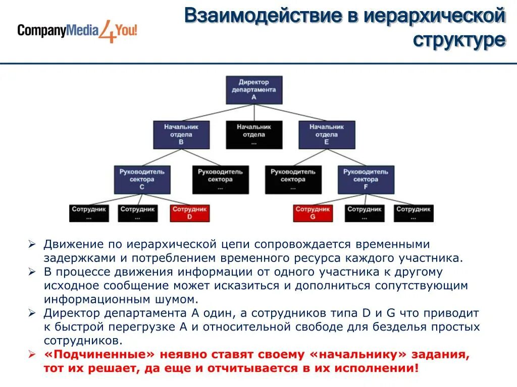 Иерархия взаимодействий. Иерархическая структура сайта. Иерархическая структура сотрудников. Модель иерархической структуры работ проекта. Иерархическая структура работ документооборота.