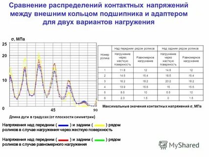 Сравнение распределений