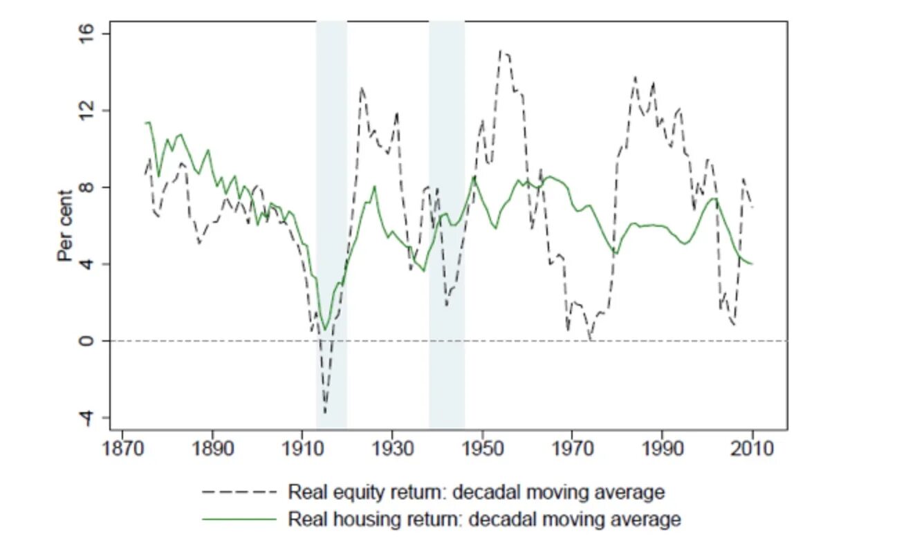 Mean return. Корреляция в недвижимости. Roe Return on Equity. Roe в экономике. GDP real Estate.