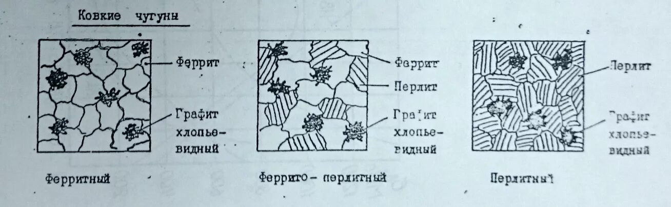 Чугун имеющий хлопьевидную форму графита. Ковкий перлитный чугун структура. ковкий ферритный чугун структура. феррит+перлит ковкий чугун. ковкий чугун феррит перлит и графит.