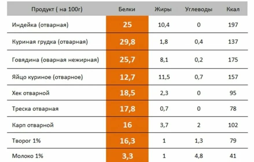 Содержание белка на 100 грамм. Содержание белка в индейке. Белки в 100 граммах продукта. Сколько белка в индейке на 100 грамм. Продукты с высоким содержанием белка.