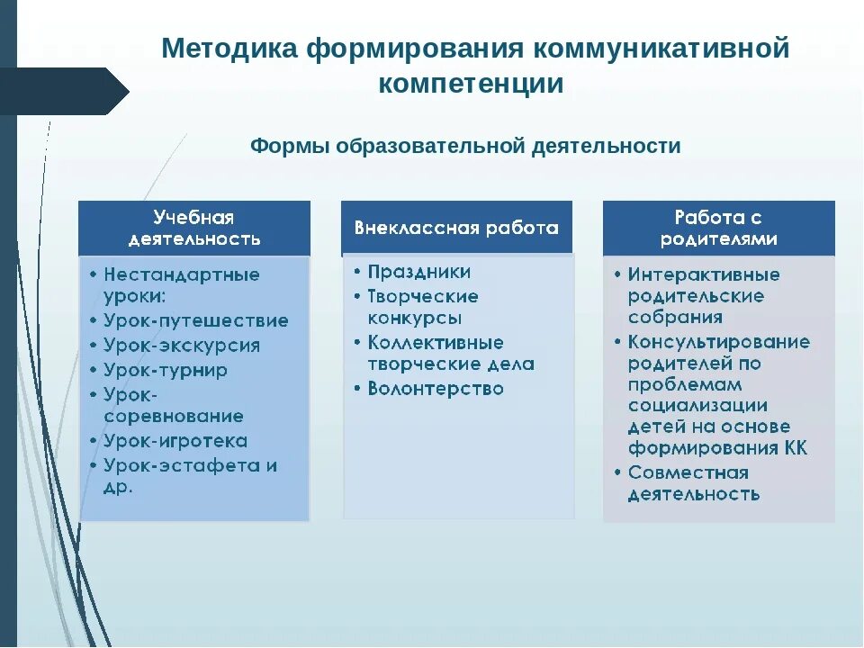 Методика формирования коммуникативных компетенций. Методы развития коммуникативной компетенции. Методы и приемы формирования коммуникативной компетентности. Методы по формированию учебной компетентности.