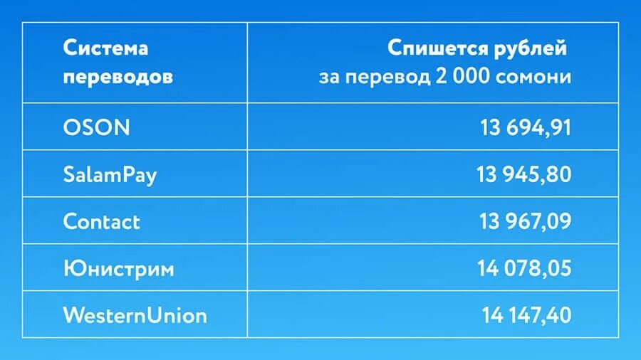 Денежные переводы в Таджикистан. Денежные переводы в Таджикистан из России. Сумма денежных переводов в Таджикистан. Количества денег в Таджикистан. Рублей перевод таджикистан