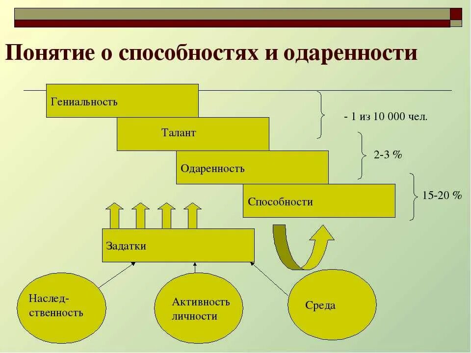 Талант гениальность одаренность соотношение понятий. Способности одаренность талант гениальность. Задатки способности одаренность. Понятия «гениальность», «одаренность», «талант», «способность». Гениально талант