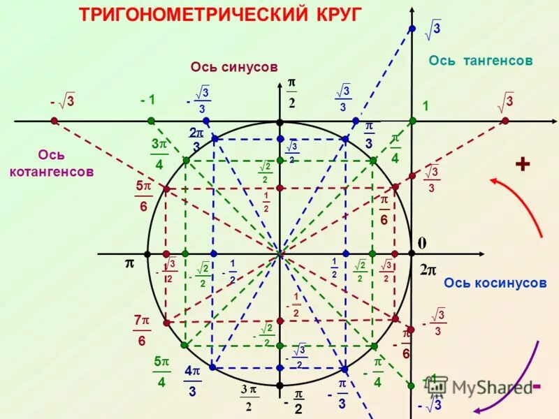 Синус квадрат 45. Тригонометрический круг ось синусов. тригонометрический круг тангенс и котангенс. тригонометрический круг -2п. круг синусов косинусов тангенсов котангенсов.