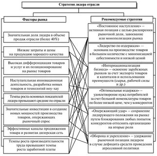 Стратегии лидера рынка