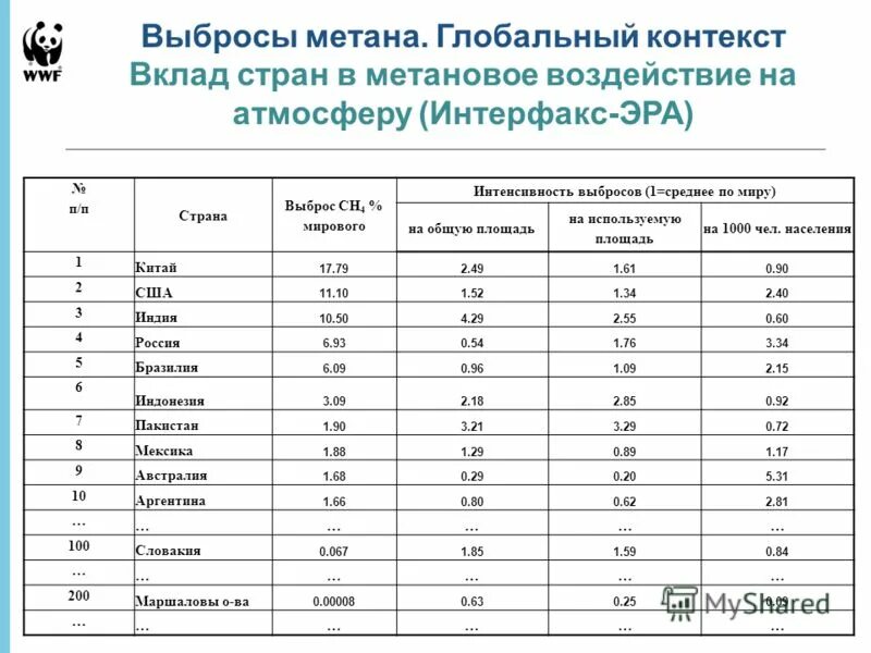 Влияние метана на атмосферу