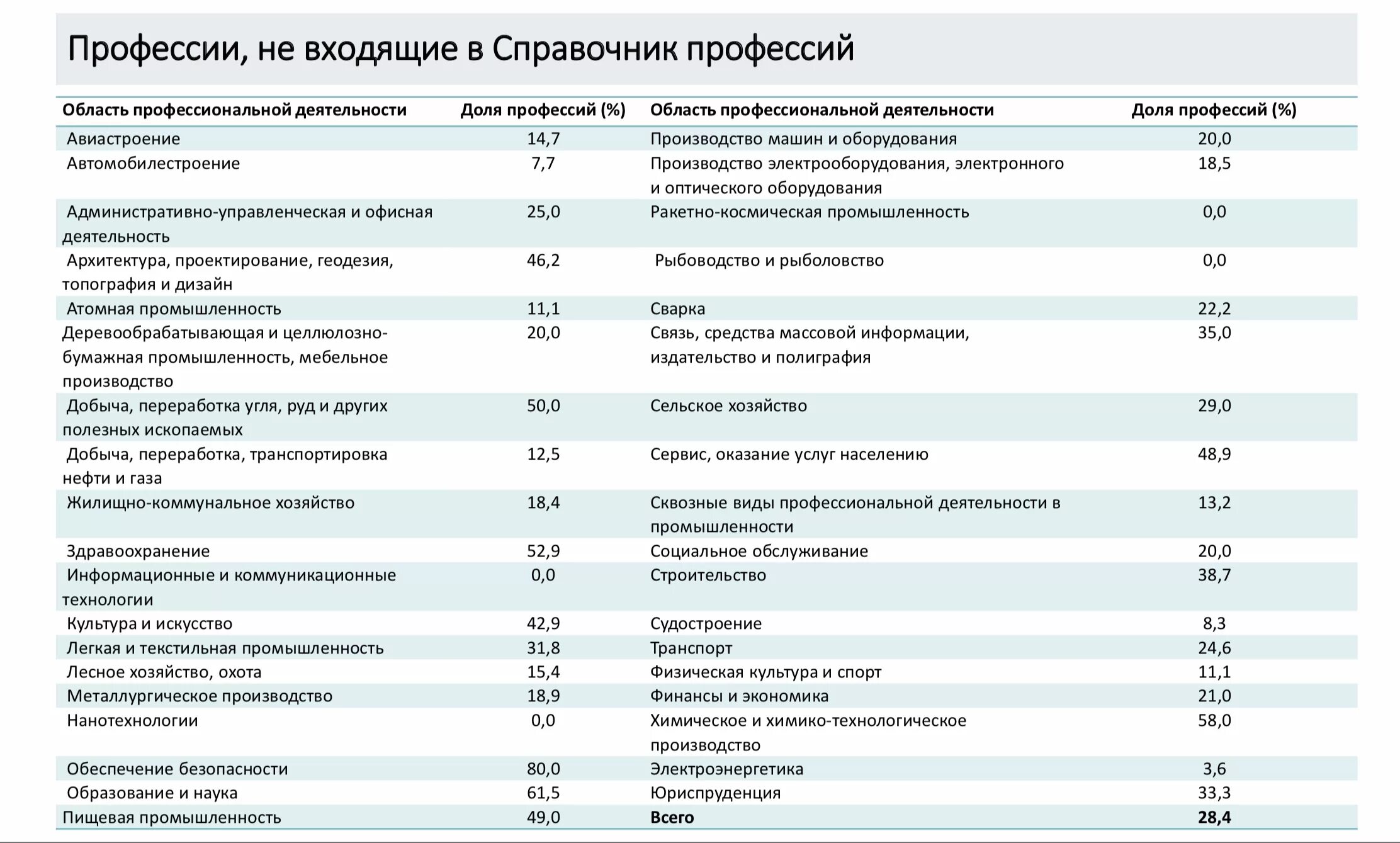 Справочник отраслей. Профессии список. Перечень востребованных специальностей. Список востребованных профессий. Каталог востребованных профессий.