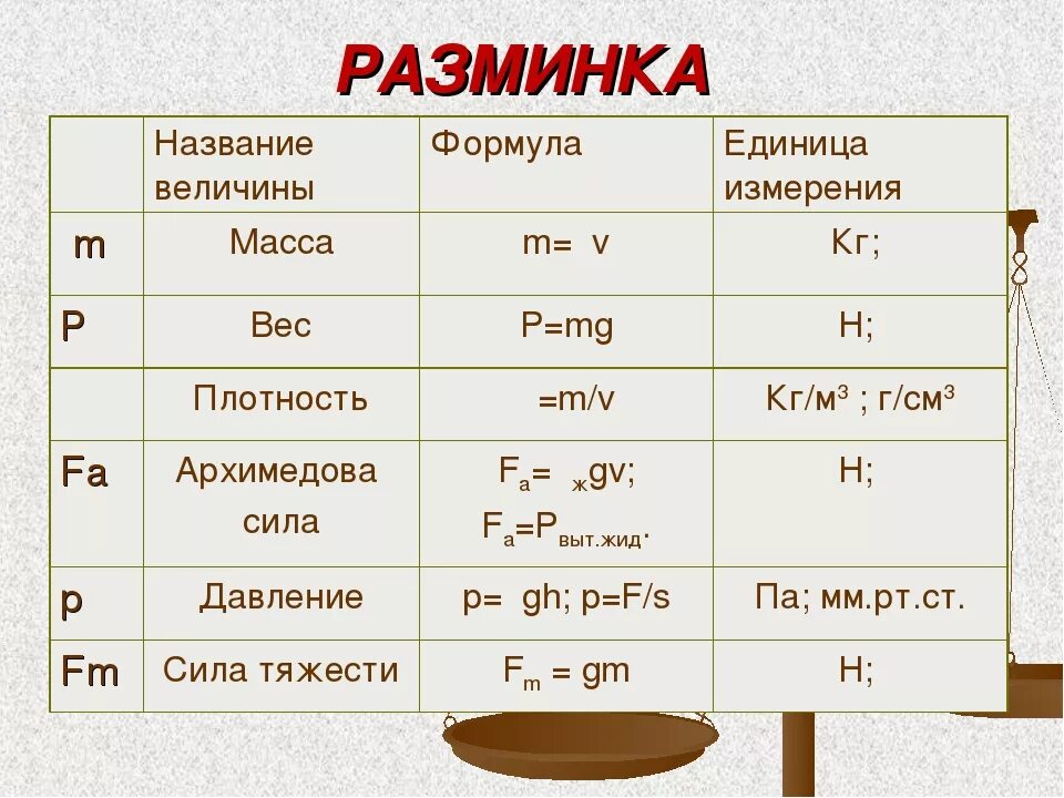 Движение масса время. Вес единица измерения в физике. Масса формула и единица измерения. Вес тела формула и единица измерения. Вес тела обозначение единица измерения формула.