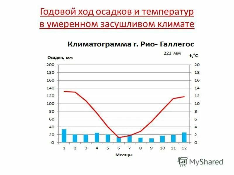 Типы годового хода осадков по месяцам. Типы суточного и годового хода осадков. Годовой ход осадков. Типы суточного и годового хода осадков. Экваториальный тип годового хода осадков.