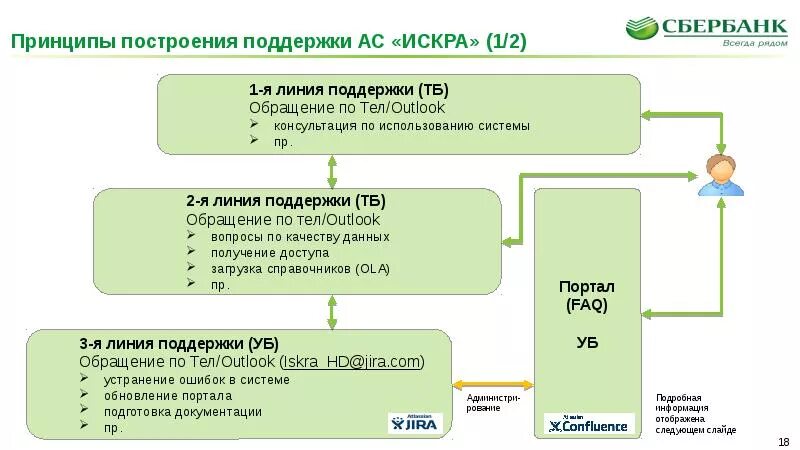 Сбер решения вычет. Деятельность Сбербанка схема. Бизнес процессы Сбербанка. Схема процесса в Сбербанке. Основные процессы Сбербанка.