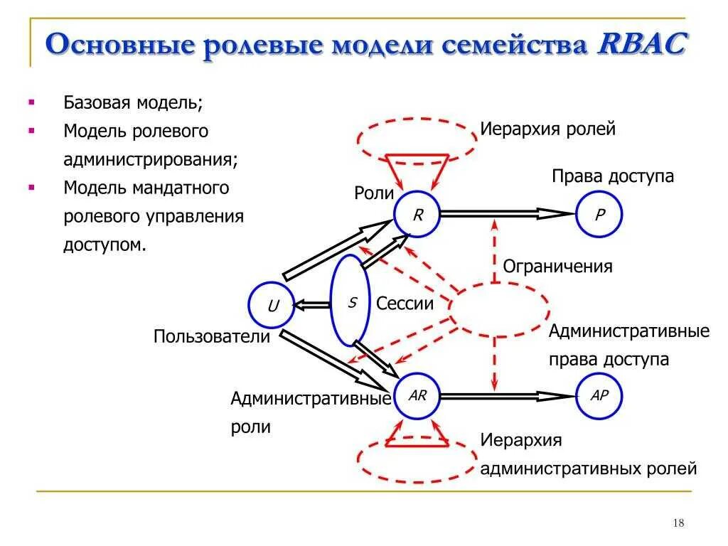 Ролевое управление доступом схема. Ролевая модель управления доступом. Ролевая модель разграничения доступа. Модель мандатного ролевого управления доступом. В чем заключается негативная ролевая модель