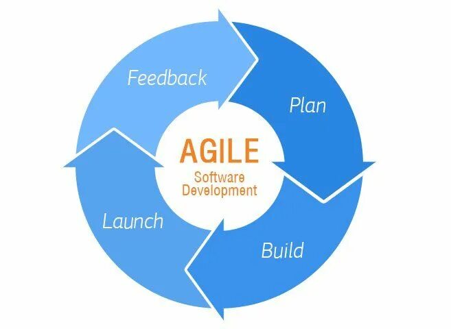 Agile methodology. Гибкая методология разработки. гибкая методология разработки agile. эджайл что это. agile feedback.