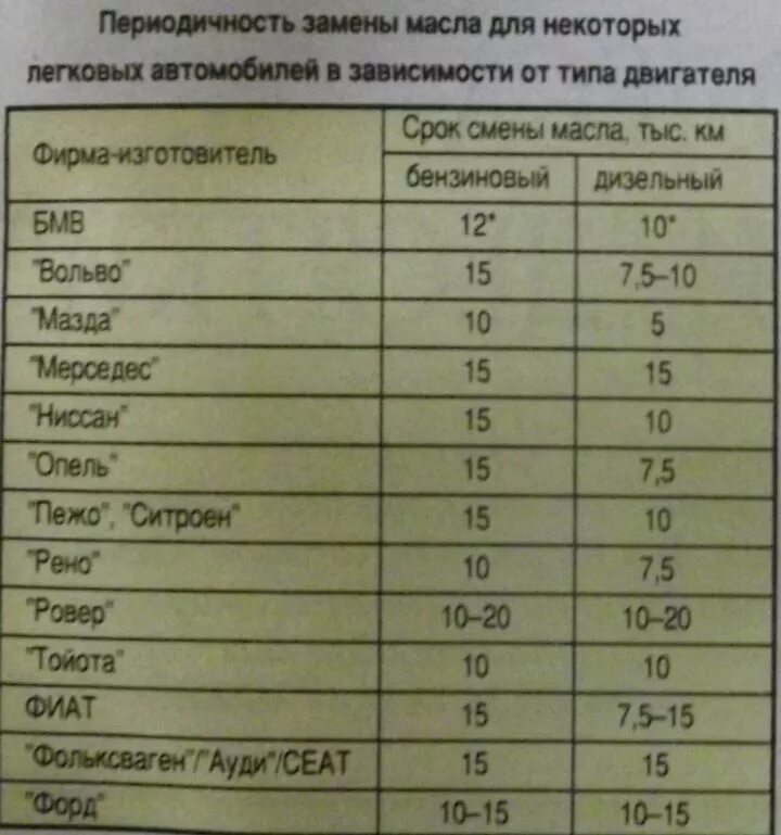 Таблица замены масла в двигателе. Таблица по замене масла в двигателе. Таблица замена масла в автомобиле. Замена масла в двигателе периодичность таблица.