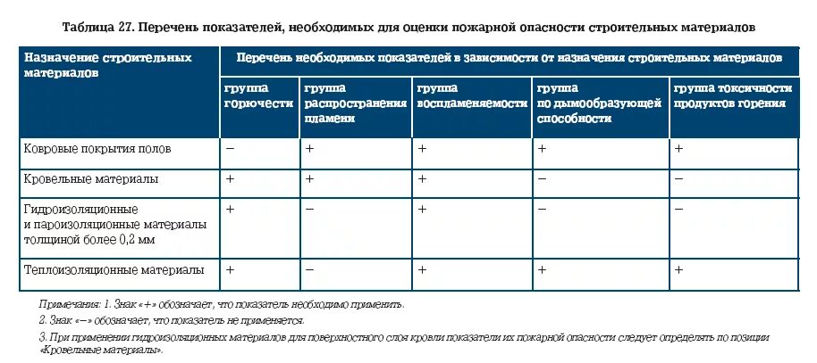 Горючесть таблица. Группы воспламеняемости строительных материалов. показатели горючести материалов. классы горючести материалов. таблица горючести материалов.