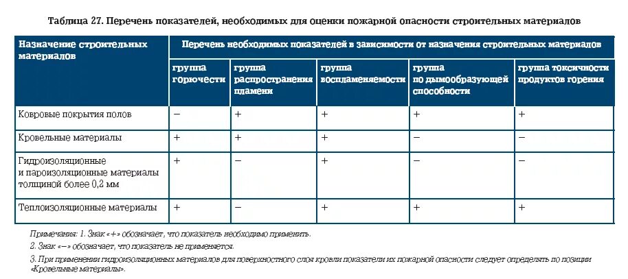 По горючести строительные материалы бывают. Показатели горючести материалов. Классы горючести материалов. Таблица горючести материалов. Горючесть строительных материалов таблица.