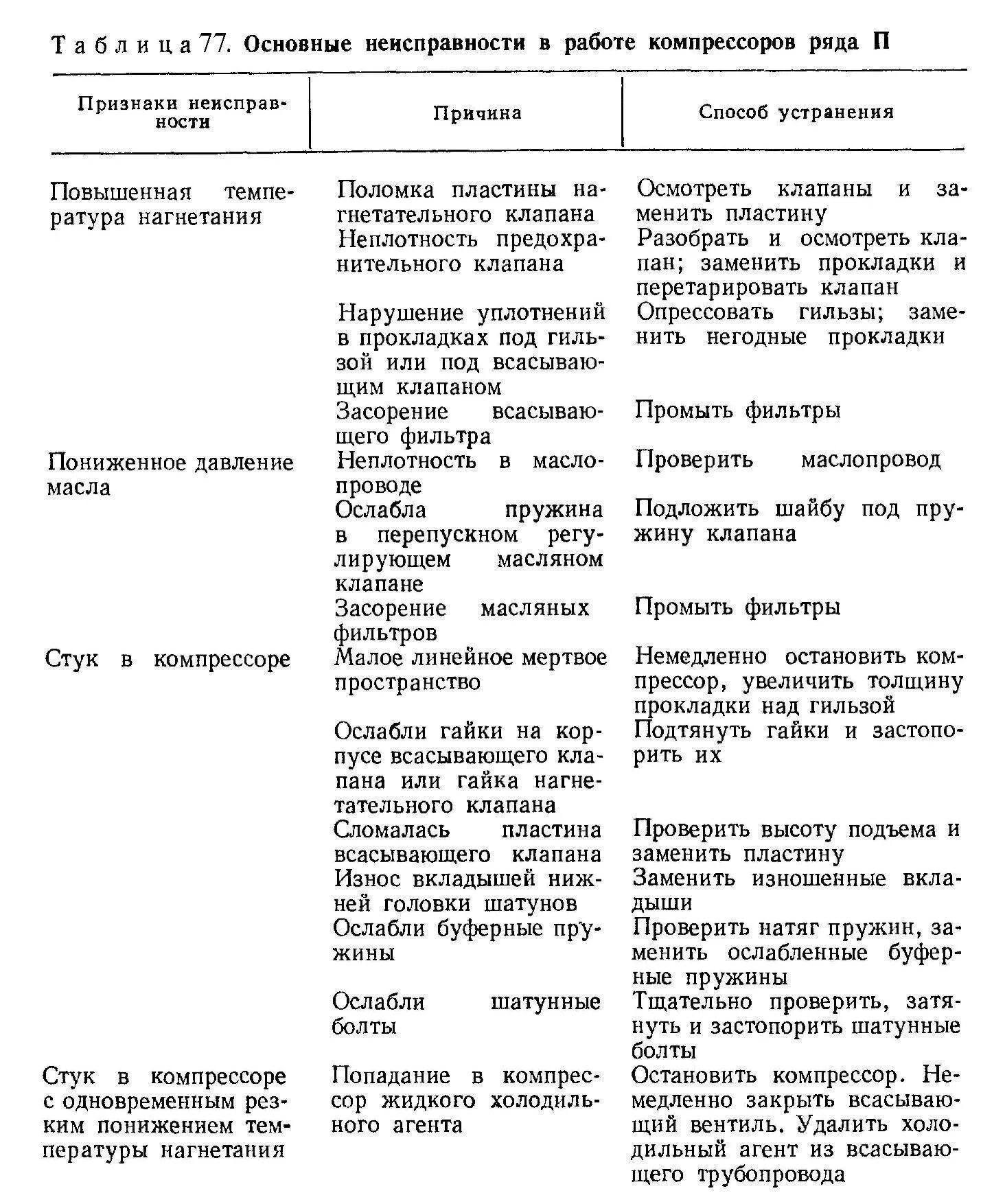 Основные неисправности центробежных компрессоров. Ошибки компрессора. Признаки поломки компрессора. Неисправности кшм и их устранение. Признаки поломки компрессора.