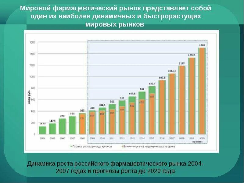 Формирование мирового рынка. Динамика развития фармацевтического рынка россии. объем фармацевтического рынка россии 2025. динамика фармацевтического рынка россии 2025. мировой фармацевтический рынок 2025.