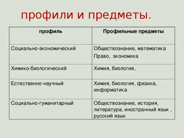 Естественно профиль какие предметы