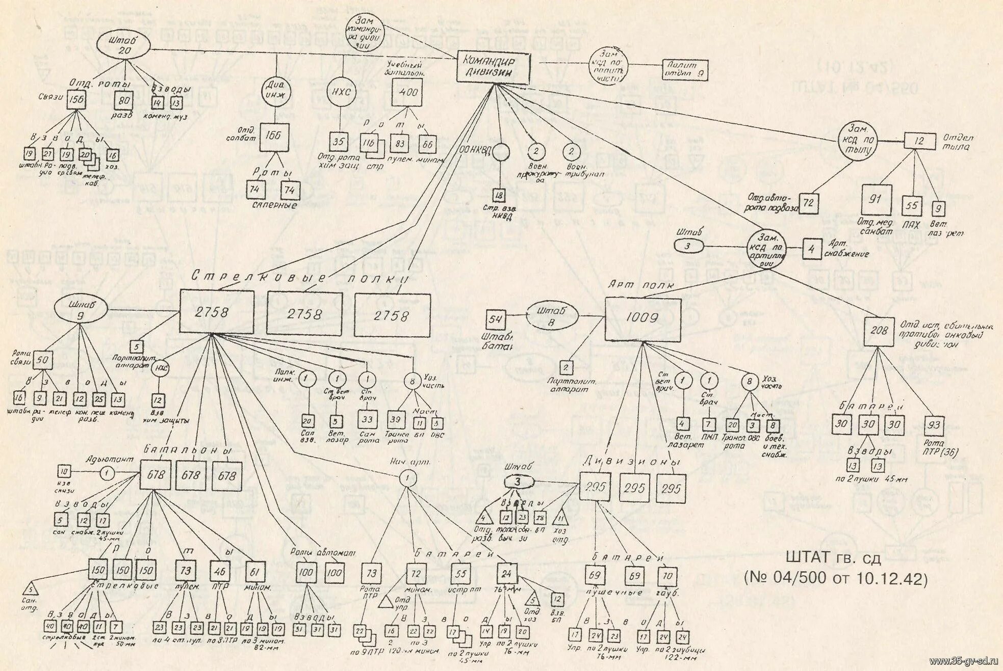 Штат Стрелковой дивизии РККА 1943. Штат Стрелковой дивизии РККА 1942. Штат Стрелковой дивизии РККА 1941. Штат стрелкового полка РККА В 1943 году.