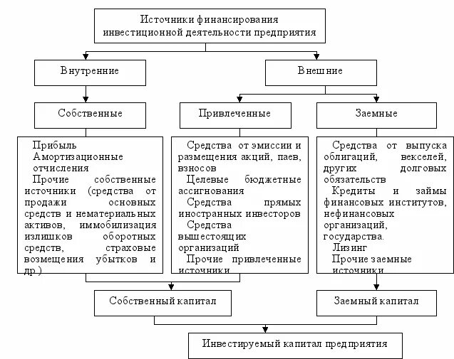 Внутренний источник финансов предприятий. Внутренние источники финансирования инвестиций. источники финансирования инвестиций предприятия. заемные источники финансирования инвестиций предприятия. к заемным источникам финансирования инвестиций относятся.