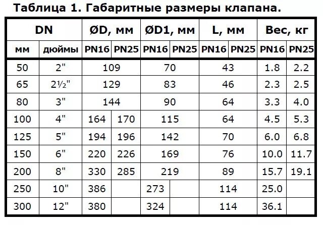 Клапан обратный двухстворчатый мод Khlop CV-02/W 16 бар ду80. DINANSI Khlop CV-02/W. Обратный клапан 1/2 Размеры. Обратный клапан Khlop CV-02/W dn80.