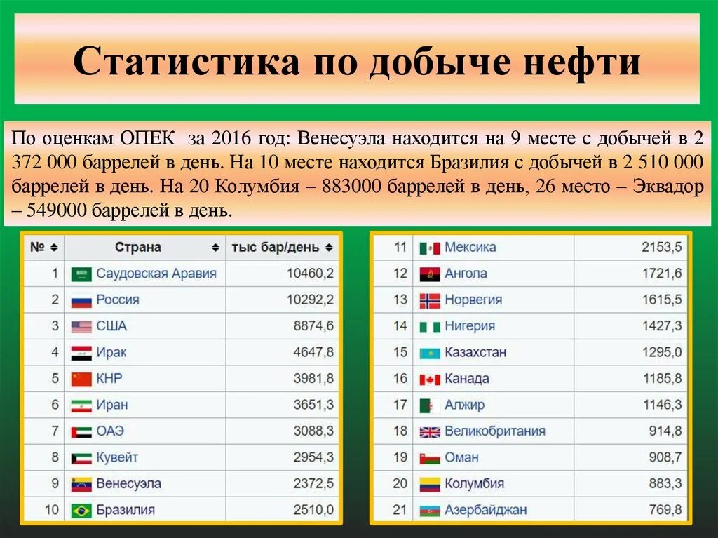 Страны по производству нефти. Страны Лидеры по добыче нефти. Страны добывающие нефть. Объемы добычи нефти по странам. Страна в Латинской Америке входящая десятку стран по добыче нефти.