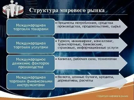 Структура мировой торговли услугами